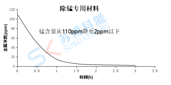 除锰试剂